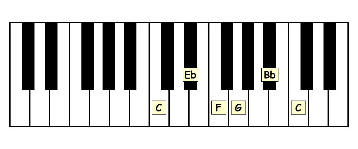 piano keyboard showing c minor pentatonic scale solfege and scale degrees