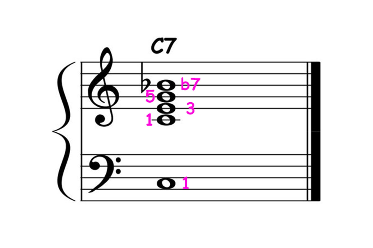 Dominant 7 Chord Voicing: Basic