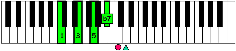 piano keyboard showing c dominant 7 chord voicing