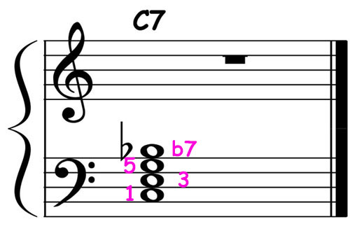 music notation showing c dominant 7 chord voicing