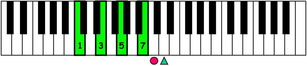 piano keyboard showing c major 7 chord left hand block voicing