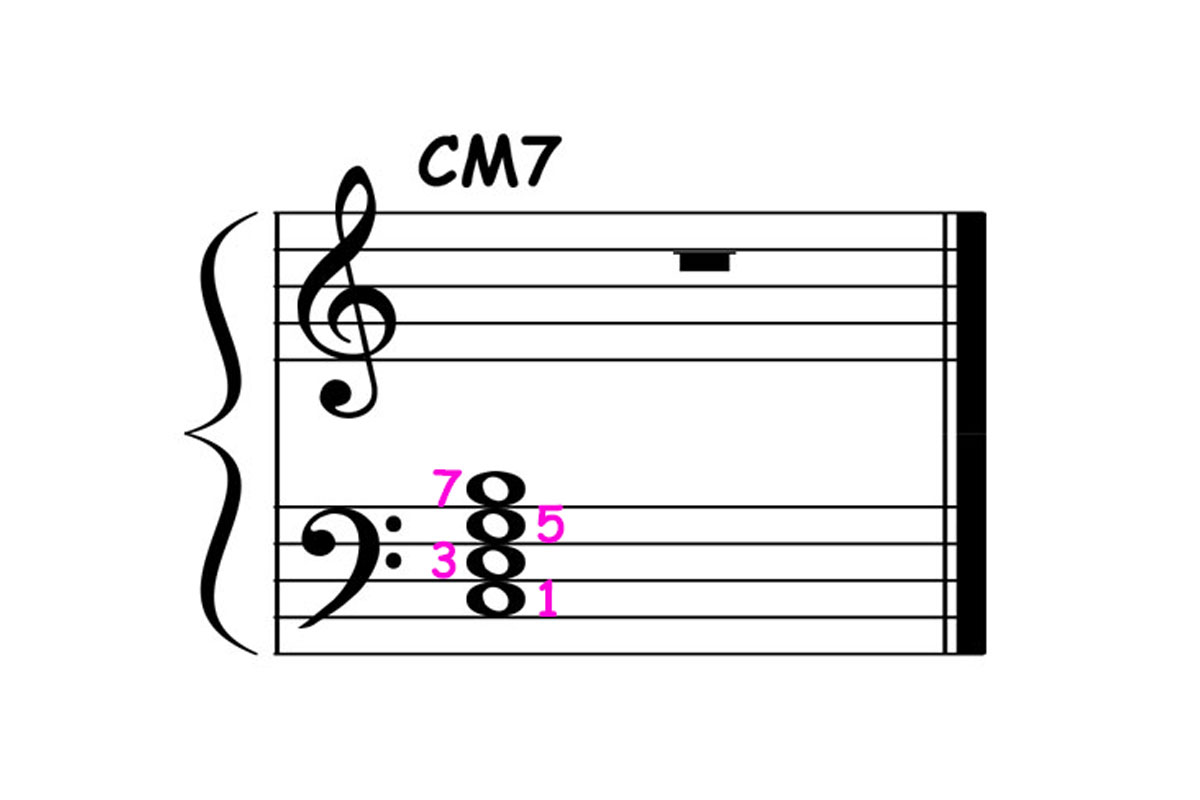 music notation showing major 7 left hand block chord voicing