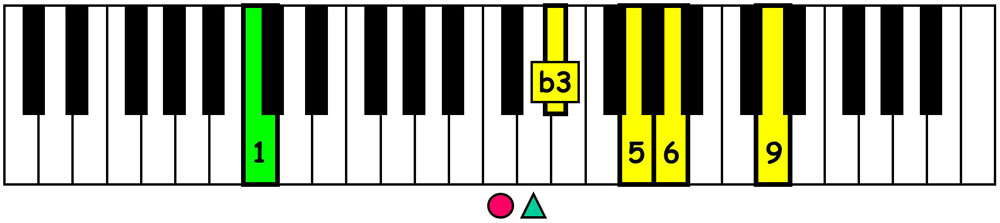 piano keyboard showing c minor 6 9 chord voicing