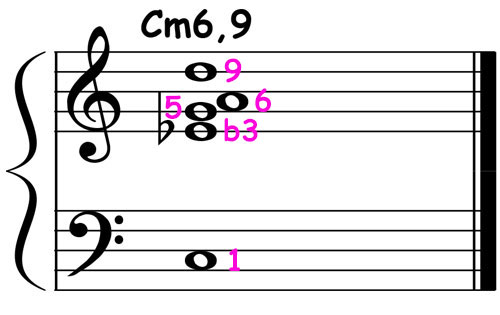 music notation showing c minor 6 9 chord voicing