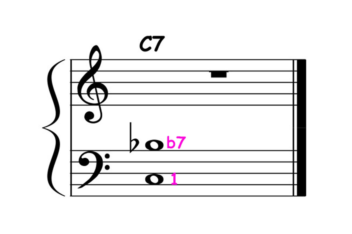 music notation showing c dominant 7 left hand shell chord voicing