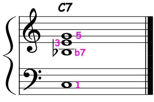 music notation showing c dominant 7 triad over root chord voicing
