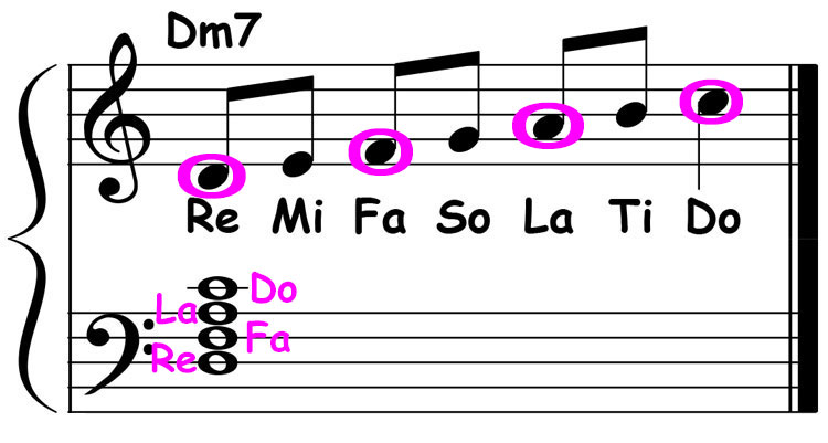 music score showing a d dorian scale played over a d minor 7th chord