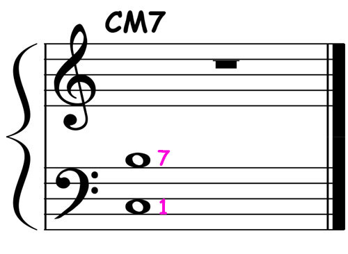 music notation showing c major 7 left hand shell chord voicing