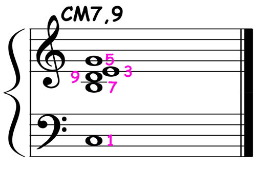 music notation showing c major 7 add 9 chord voicing