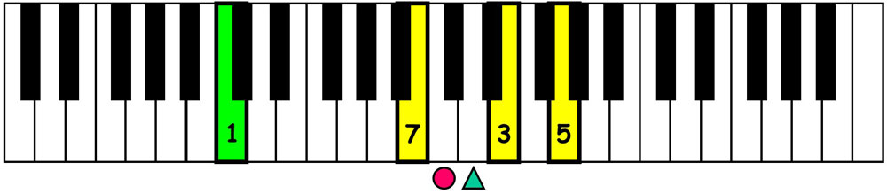 piano keyboard showing c major 7 triad over root chord voicing