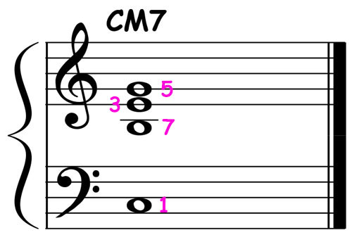 music notation showing c major 7 triad over root chord voicing