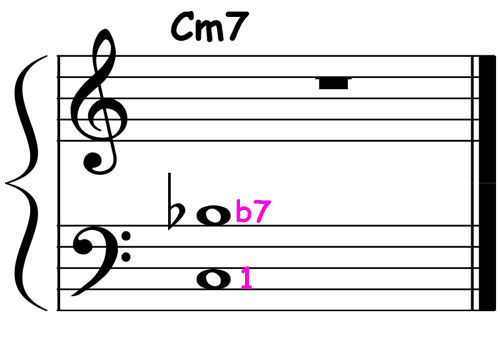 music notation showing c minor 7 left hand shell chord voicing