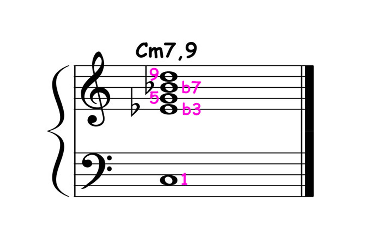 music notation showing c minor 7 chord voicing