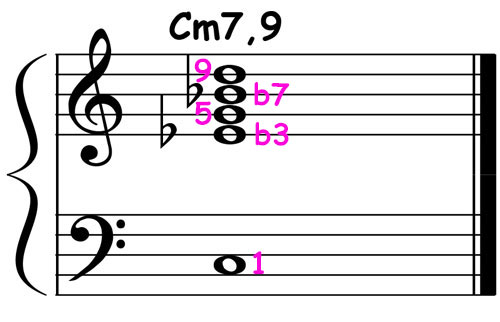 music notation showing c minor 7 add 9 chord voicing
