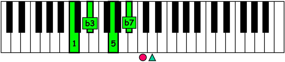 piano keyboard showing c minor 7 left hand block chord voicing