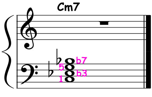 music notation showing c minor 7 left hand block chord voicing