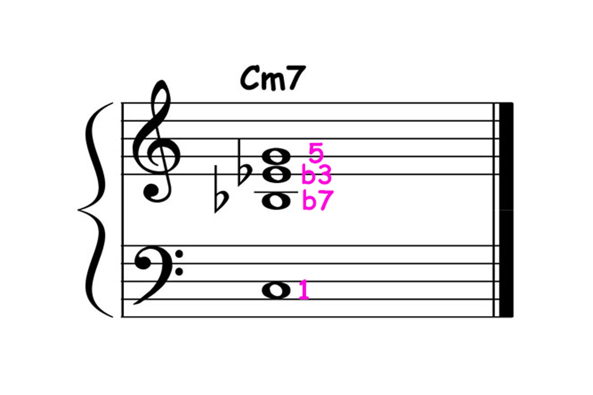 music notation showing c minor 7 triad over root chord voicing
