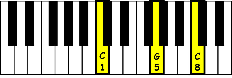 piano keyboard showing a c power chord