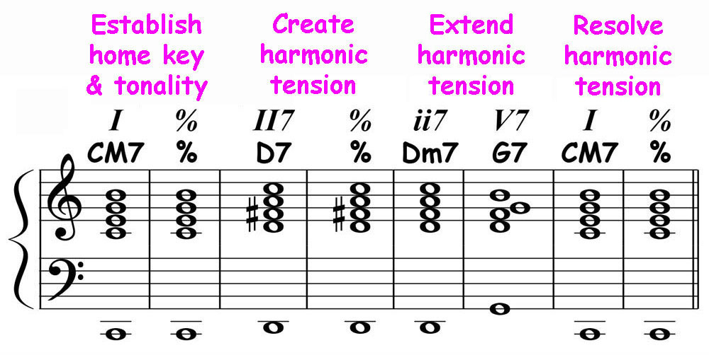 music score showing the harmonic tension and release formula for the a section of take the a train