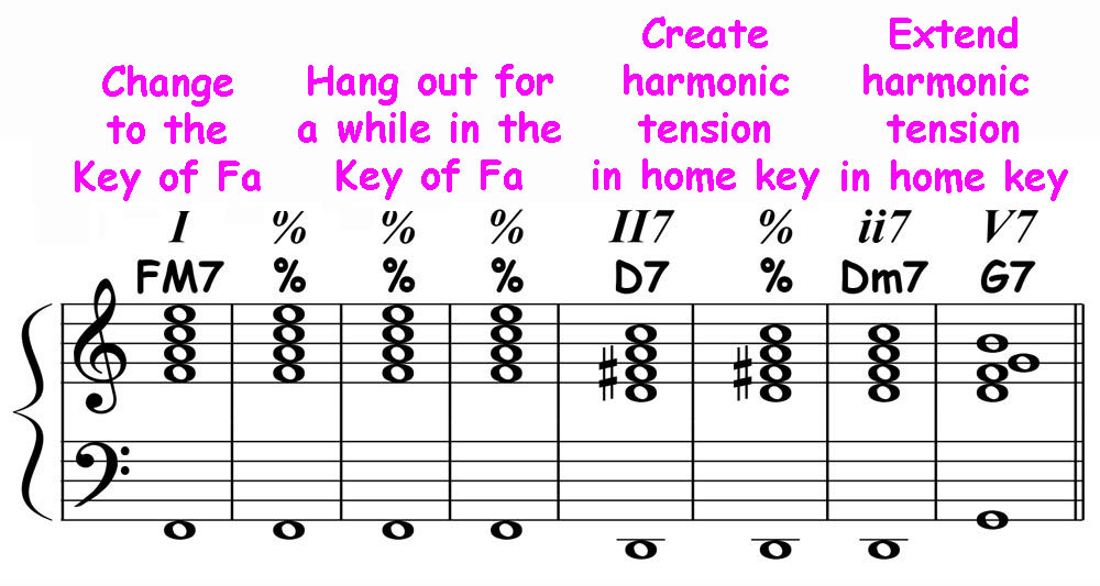 music score showing the harmonic tension and release formula for the bridge of take the a train