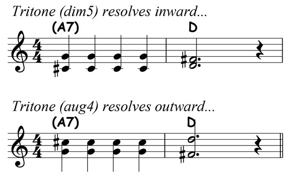 music notation showing a c sharp diminished fifth resolving to d major and a g augmented fourth resolving to d major