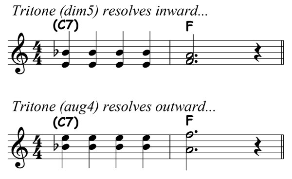 music notation showing an e diminished fifth resolving to f major and a b flat augmented fourth resolving to f major