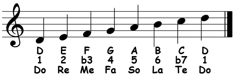 music score showing the letter names scale degree and solfege for the d dorian scale
