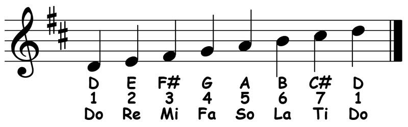 music score showing the letter names scale degree and solfege for the d major scale