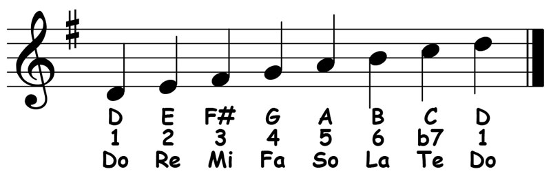 music score showing the letter names scale degree and solfege for the d mixolydian scale