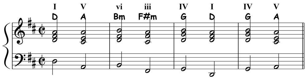 music score showing the chords for pachelbels canon in d with roman numeral analysis
