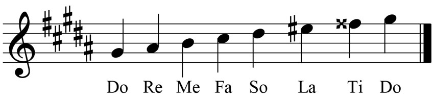 music notation for the g sharp ascending melodic minor scale showing the key signature accidentals and solfege syllables