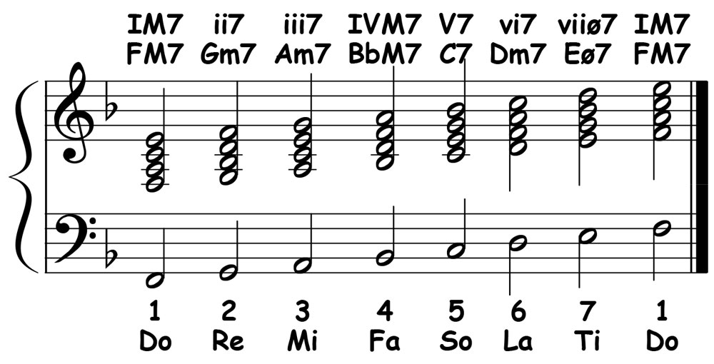piano music score for the diatonic 7th chords in f major showing the letter names and roman numerals