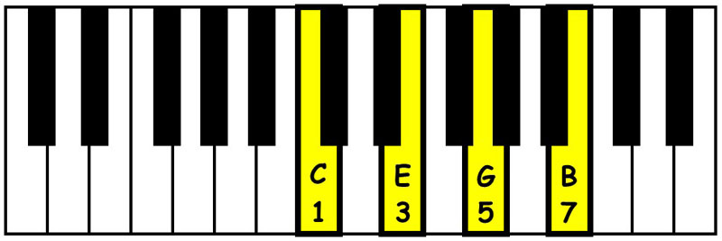piano keyboard showing a c major 7th chord