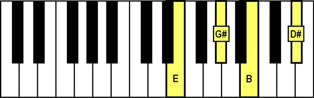 piano keyboard showing an e major 7th chord