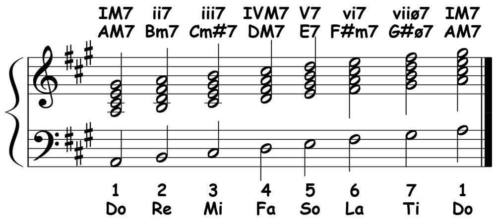 piano music score for the diatonic 7th chords in a major showing the letter names and roman numerals