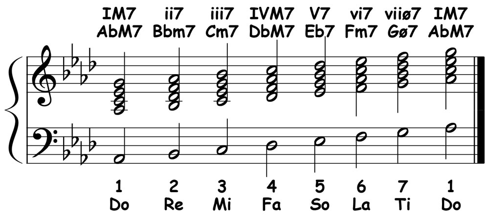 piano music score for the diatonic 7th chords in a flat major showing the letter names and roman numerals