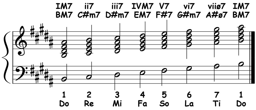 piano music score for the diatonic 7th chords in b major showing the letter names and roman numerals