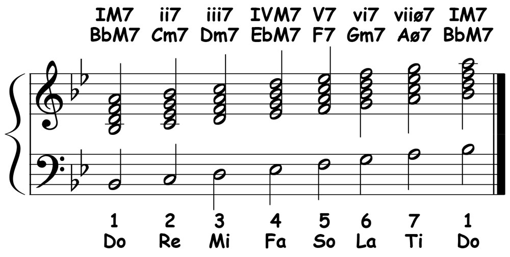 piano music score for the diatonic 7th chords in b flat major showing the letter names and roman numerals