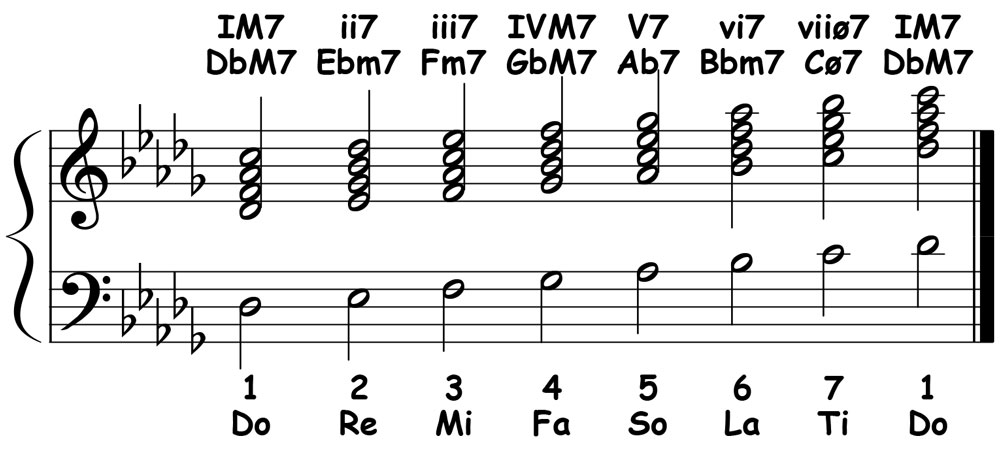 piano music score for the diatonic 7th chords in d flat major showing the letter names and roman numerals
