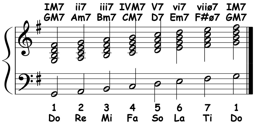piano music score for the diatonic 7th chords in g major showing the letter names and roman numerals