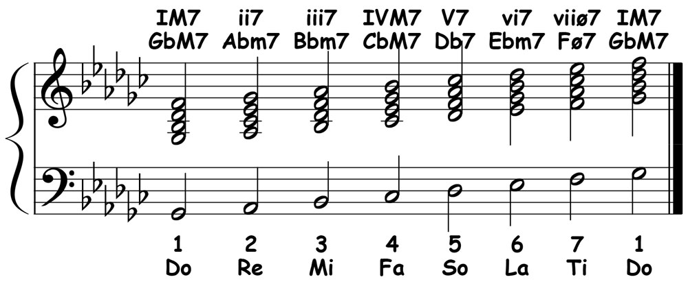 piano music score for the diatonic 7th chords in g flat major showing the letter names and roman numerals