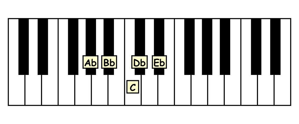 piano keyboard showing the a flat major pentascale