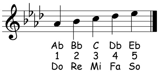 music notation for the a flat major pentascale showing the letter names scale degrees and solfege
