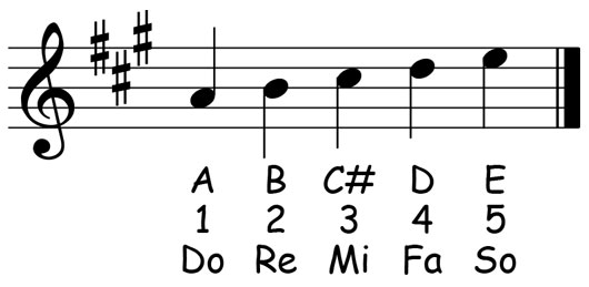 music notation for the a major pentascale showing the letter names scale degrees and solfege
