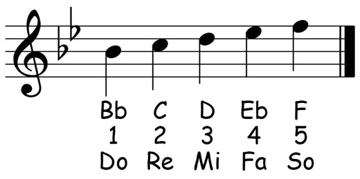music notation for the b flat major pentascale showing the letter names scale degrees and solfege