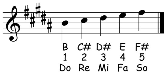 music notation for the b major pentascale showing the letter names scale degrees and solfege