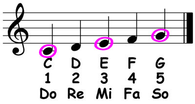 music notation for c major pentascale with chord tones circled