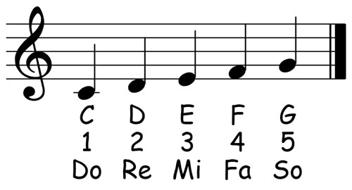 music notation for the c major pentascale showing the letter names scale degrees and solfege