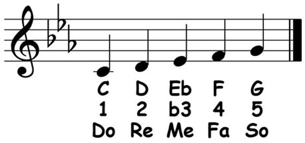 music notation showing the letter names scale degrees and solfege for a c minor pentascale