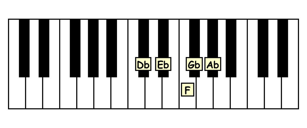 piano keyboard showing the d flat major pentascale
